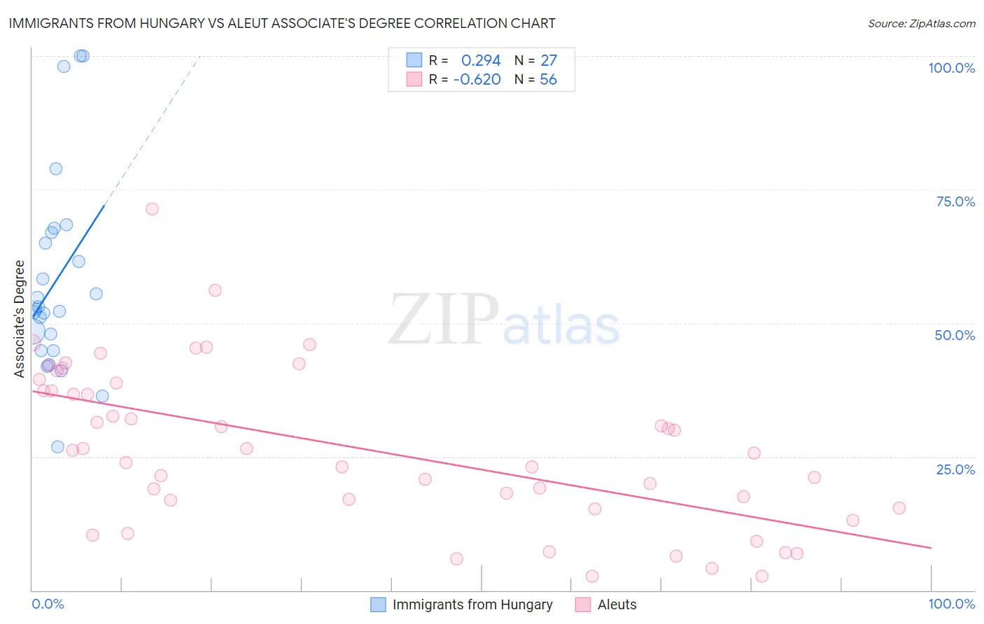 Immigrants from Hungary vs Aleut Associate's Degree