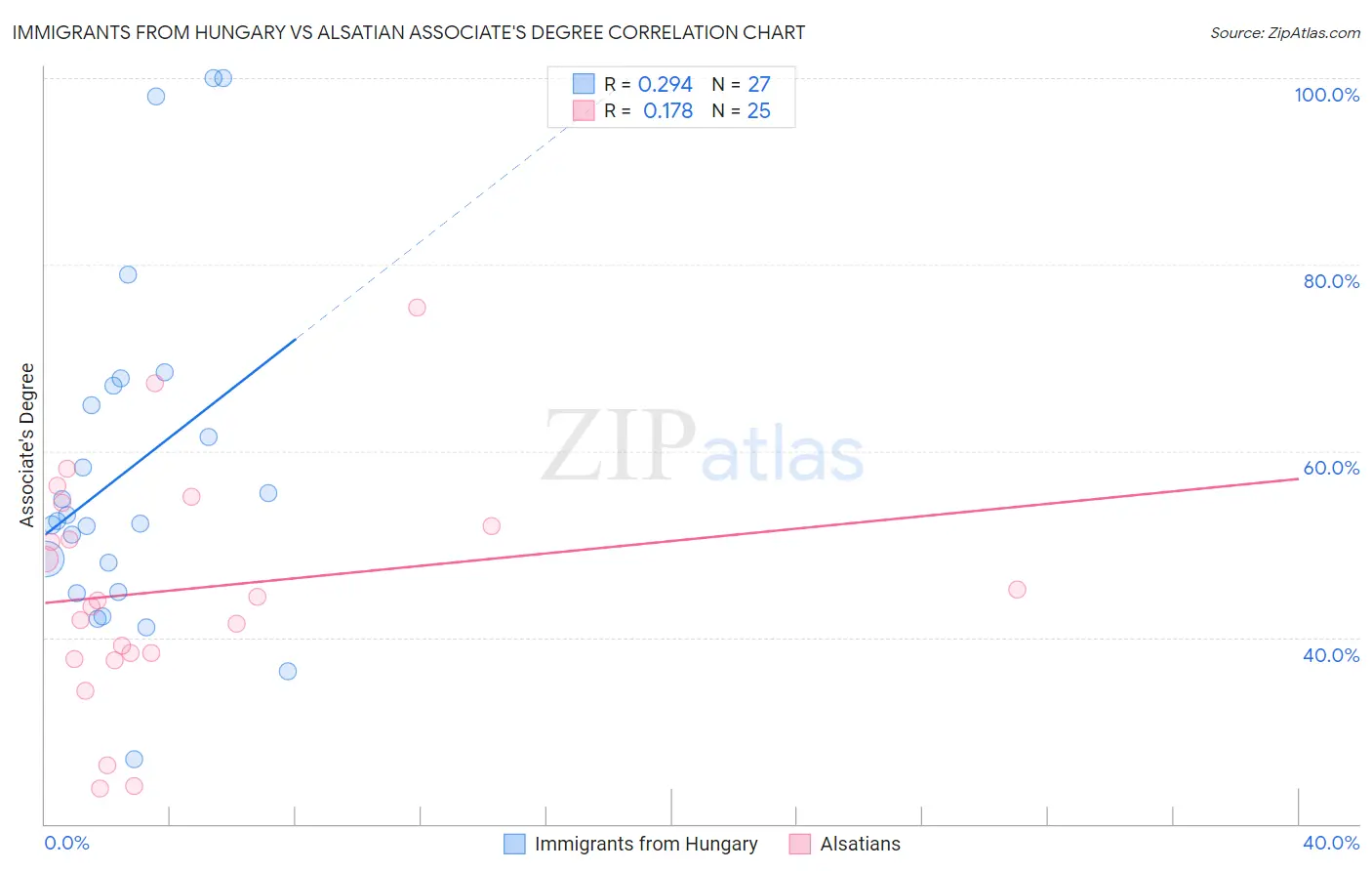 Immigrants from Hungary vs Alsatian Associate's Degree