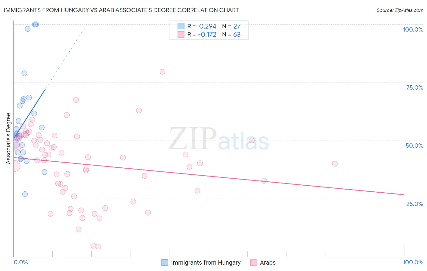 Immigrants from Hungary vs Arab Associate's Degree