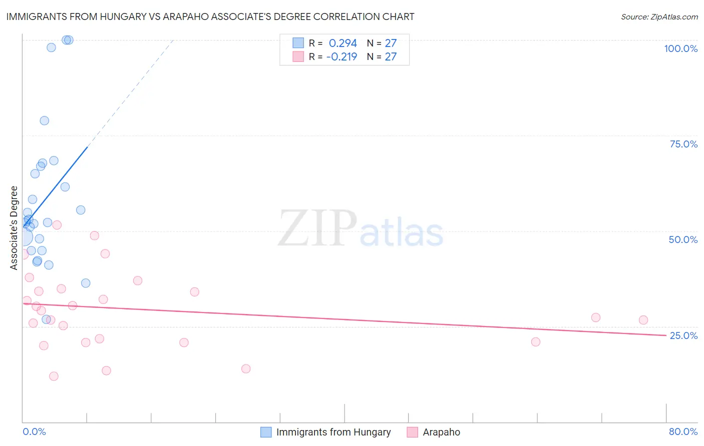 Immigrants from Hungary vs Arapaho Associate's Degree