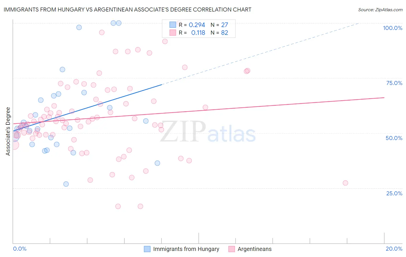 Immigrants from Hungary vs Argentinean Associate's Degree