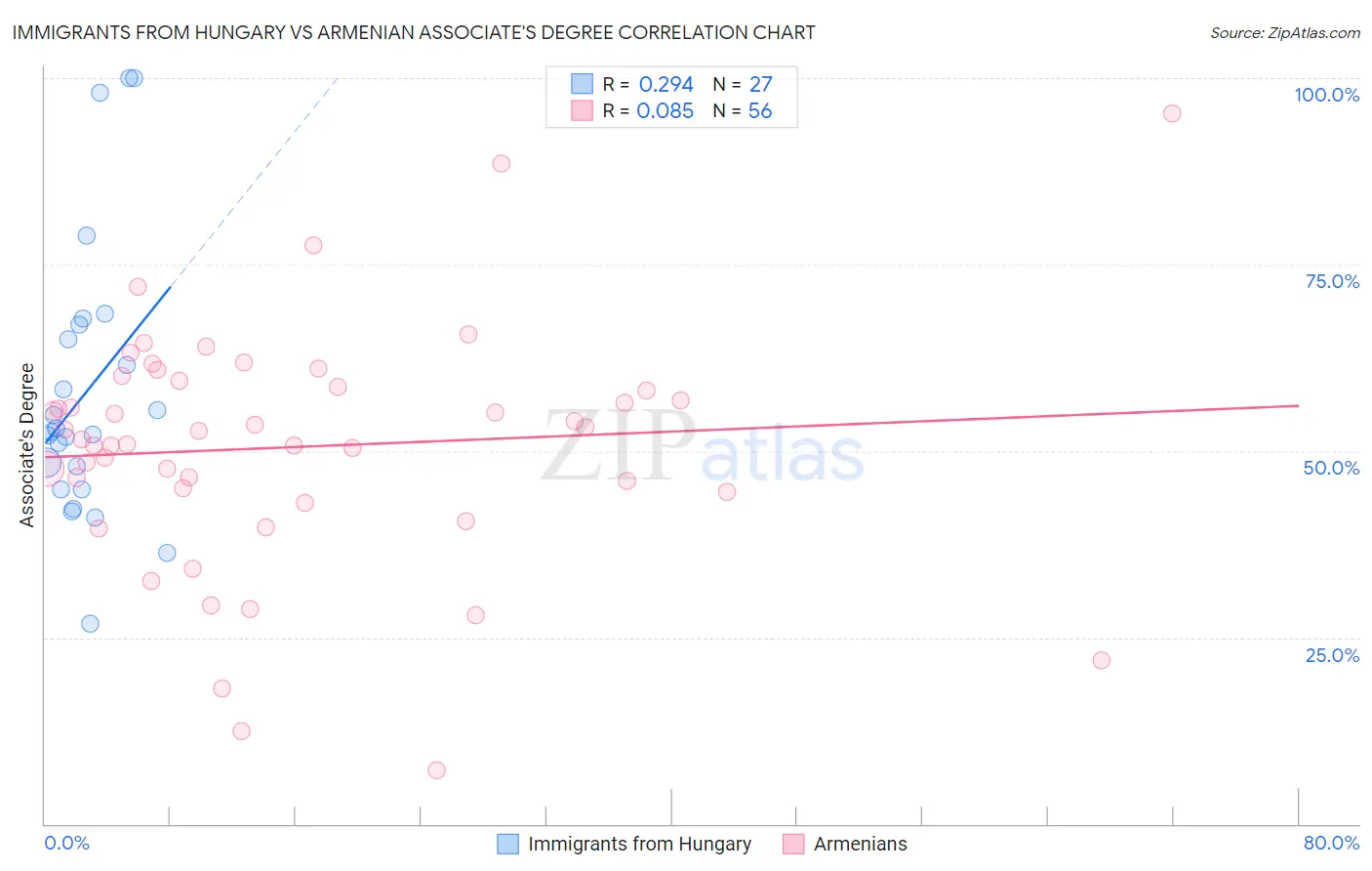 Immigrants from Hungary vs Armenian Associate's Degree