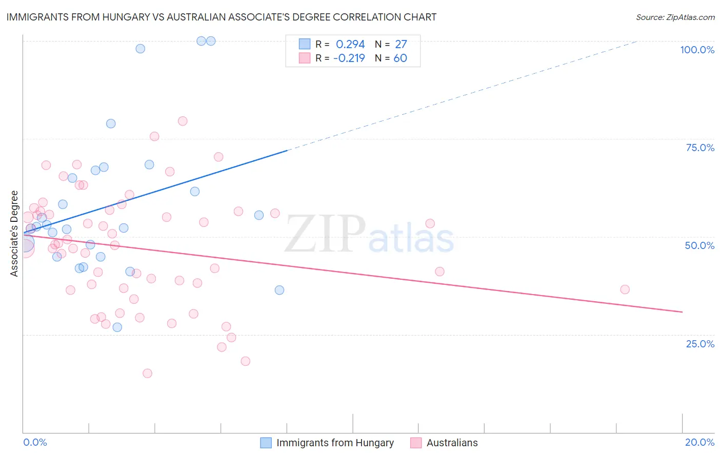 Immigrants from Hungary vs Australian Associate's Degree