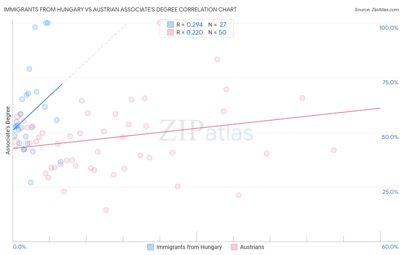 Immigrants from Hungary vs Austrian Associate's Degree