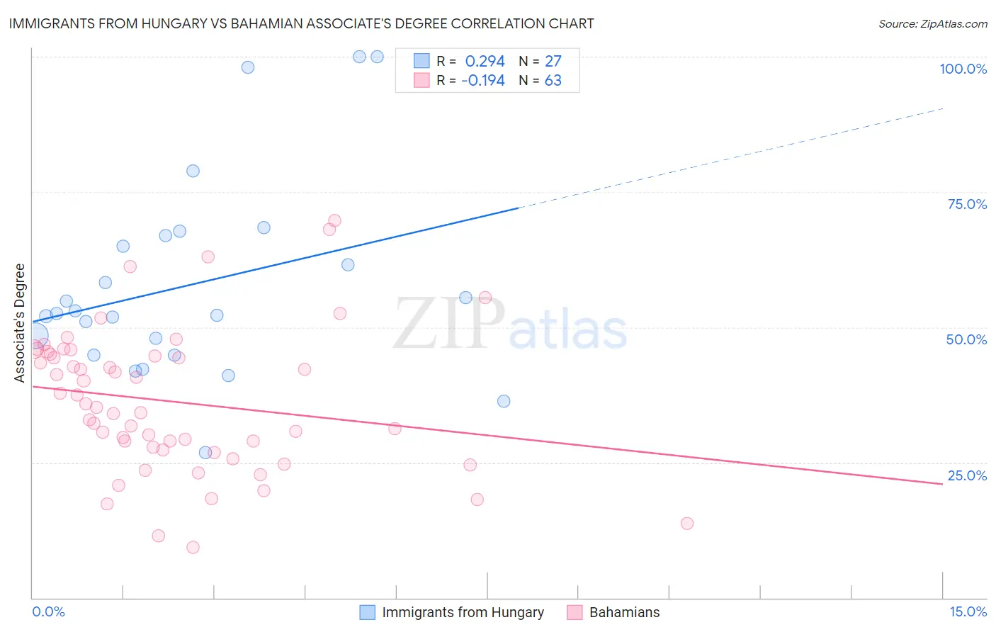 Immigrants from Hungary vs Bahamian Associate's Degree