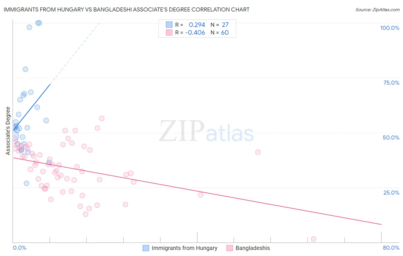 Immigrants from Hungary vs Bangladeshi Associate's Degree