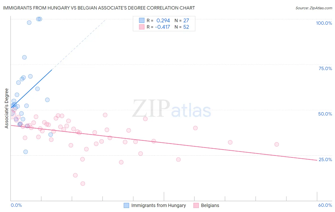 Immigrants from Hungary vs Belgian Associate's Degree