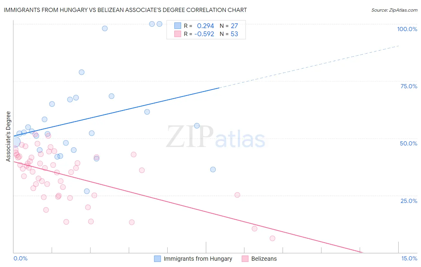 Immigrants from Hungary vs Belizean Associate's Degree