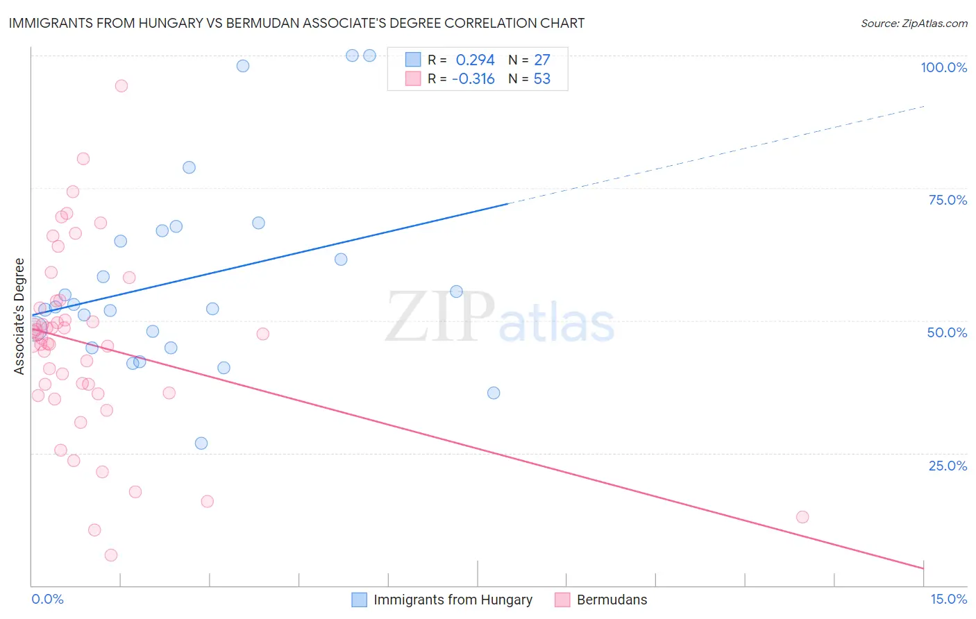 Immigrants from Hungary vs Bermudan Associate's Degree