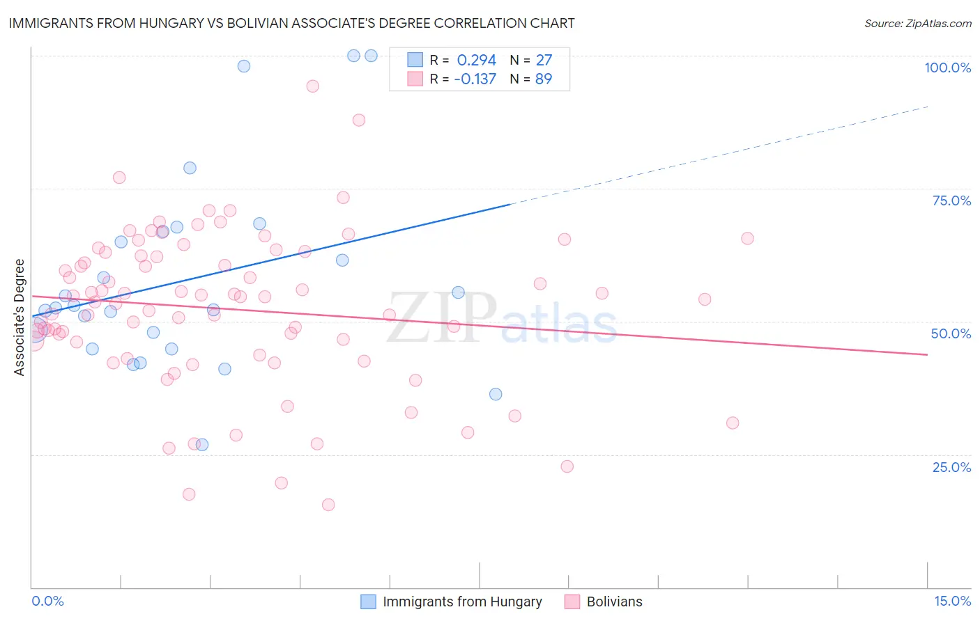 Immigrants from Hungary vs Bolivian Associate's Degree