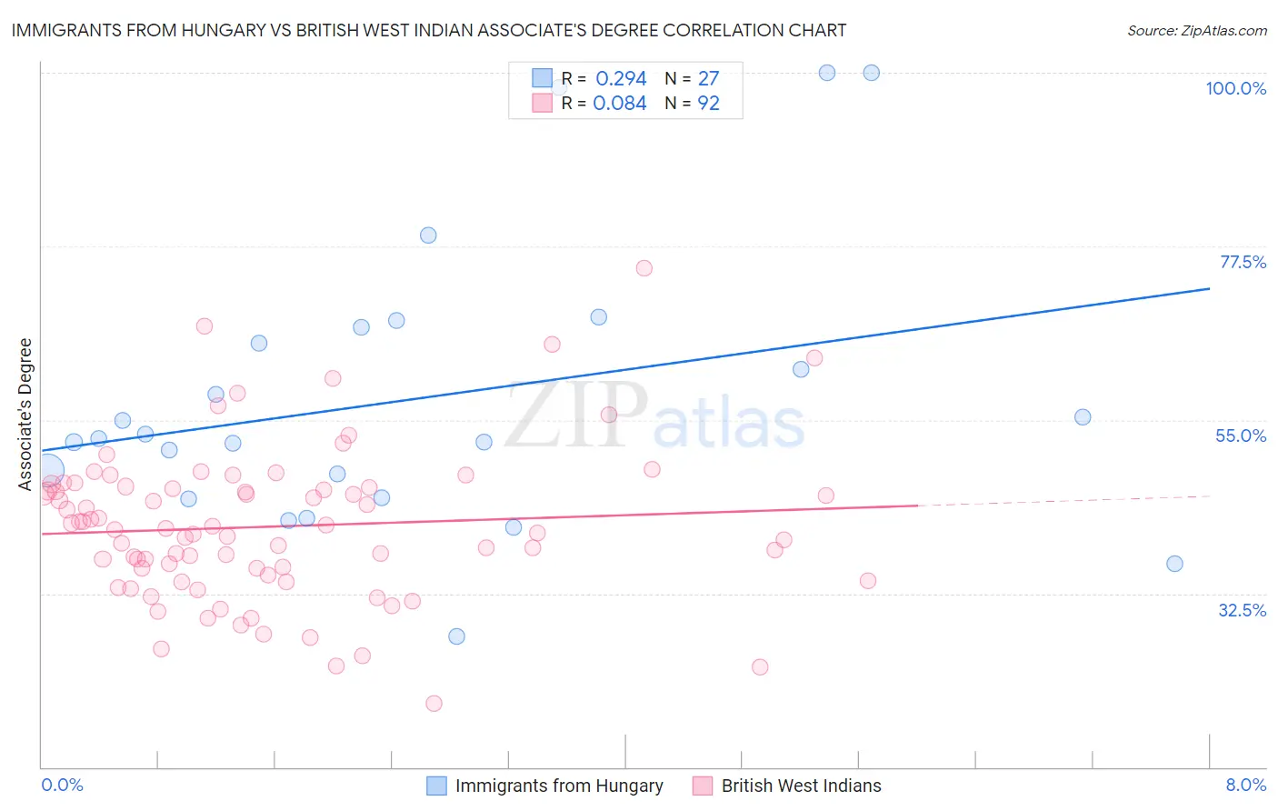 Immigrants from Hungary vs British West Indian Associate's Degree