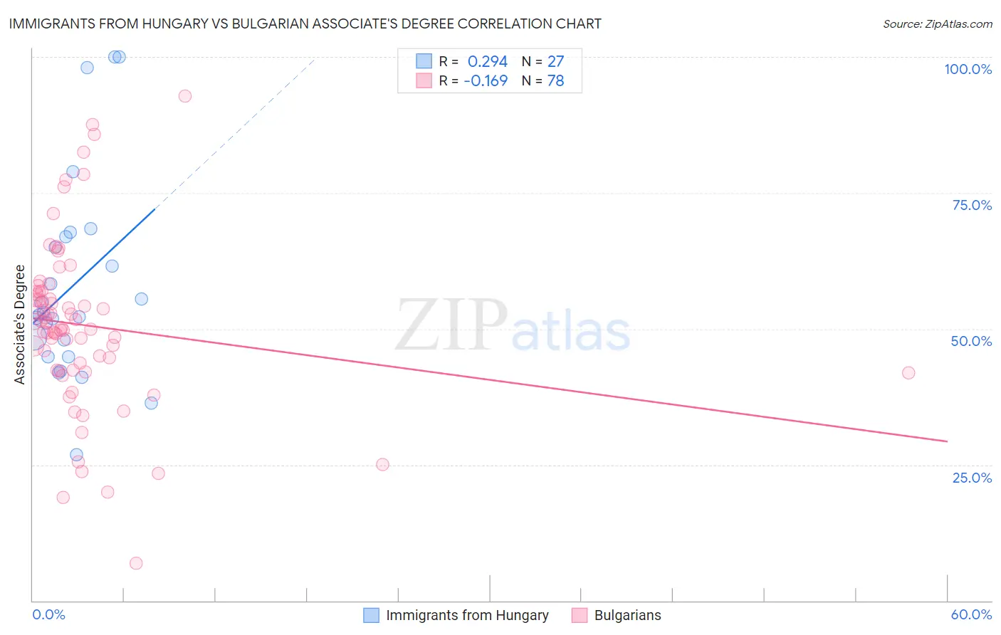 Immigrants from Hungary vs Bulgarian Associate's Degree