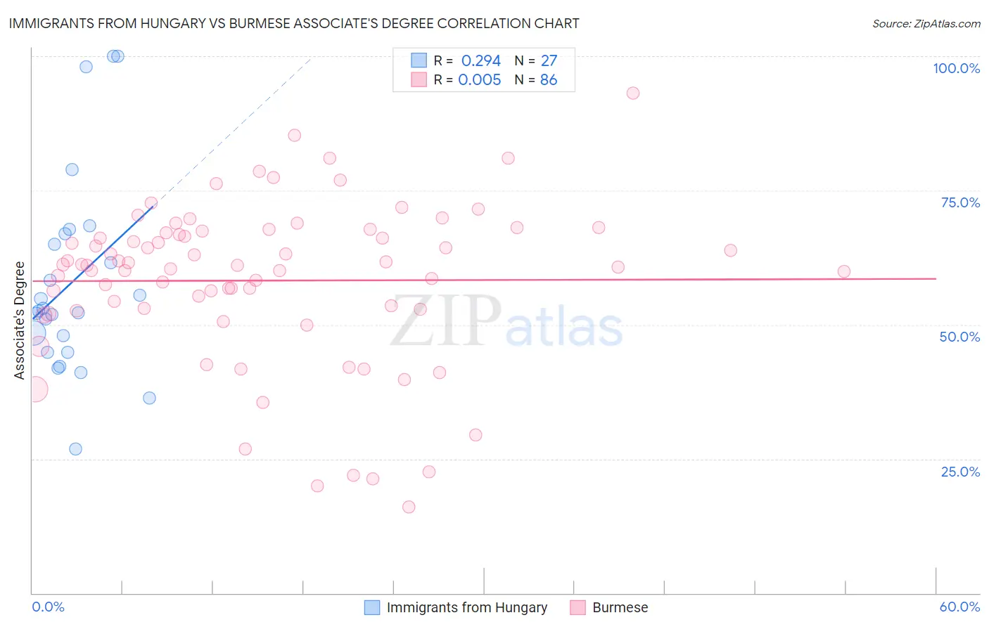 Immigrants from Hungary vs Burmese Associate's Degree