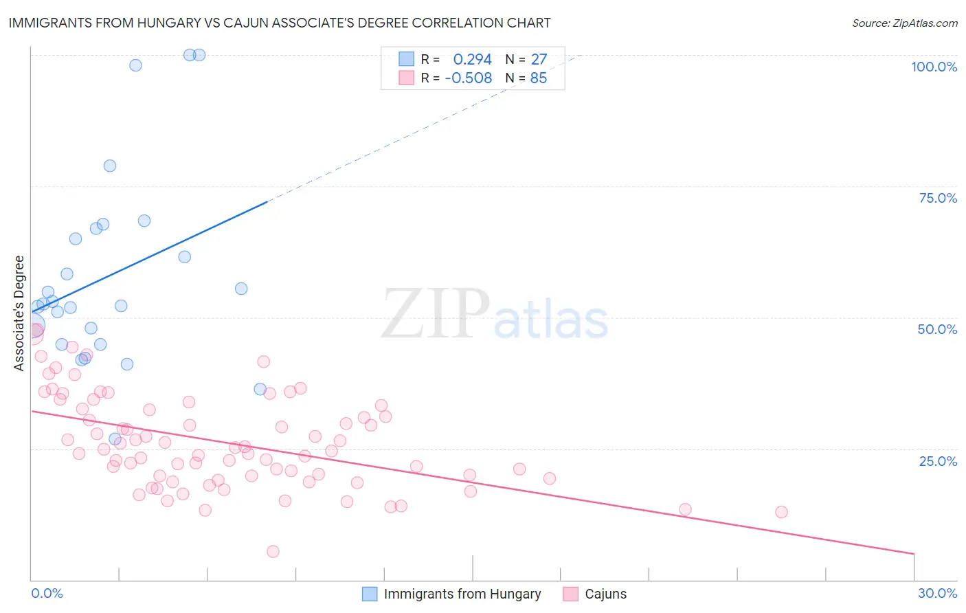 Immigrants from Hungary vs Cajun Associate's Degree