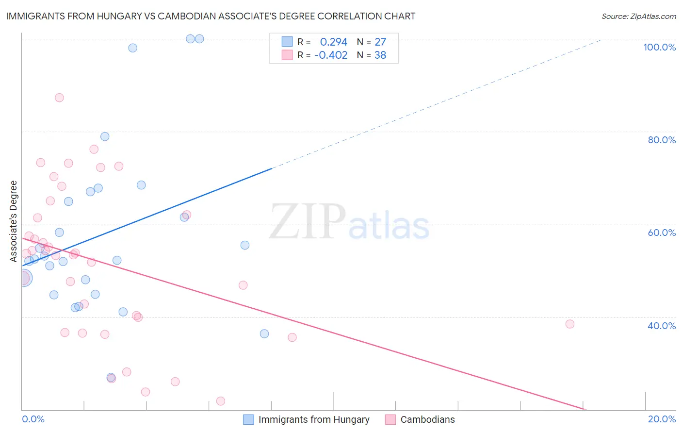 Immigrants from Hungary vs Cambodian Associate's Degree