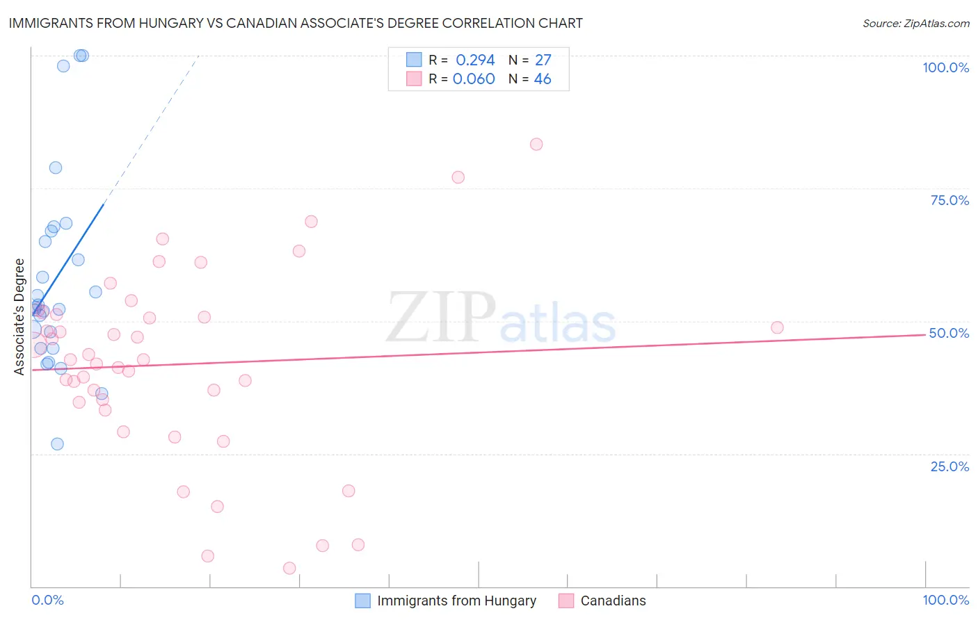 Immigrants from Hungary vs Canadian Associate's Degree