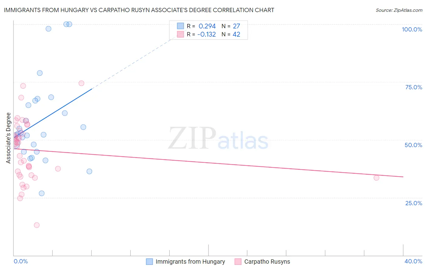 Immigrants from Hungary vs Carpatho Rusyn Associate's Degree