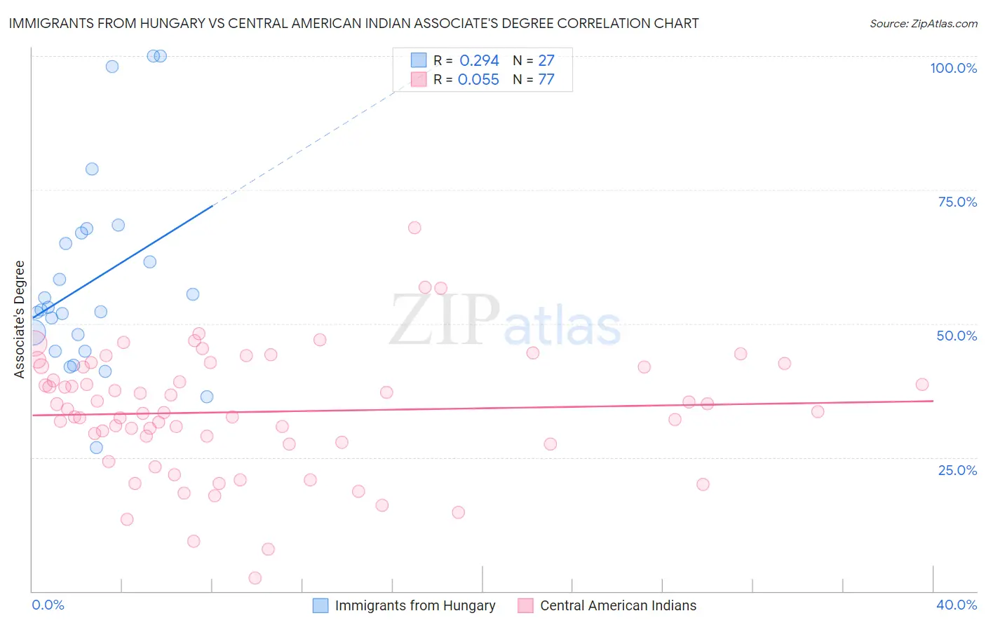 Immigrants from Hungary vs Central American Indian Associate's Degree