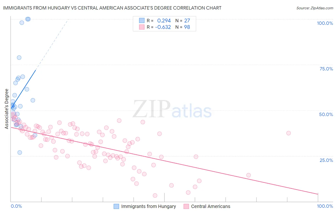 Immigrants from Hungary vs Central American Associate's Degree