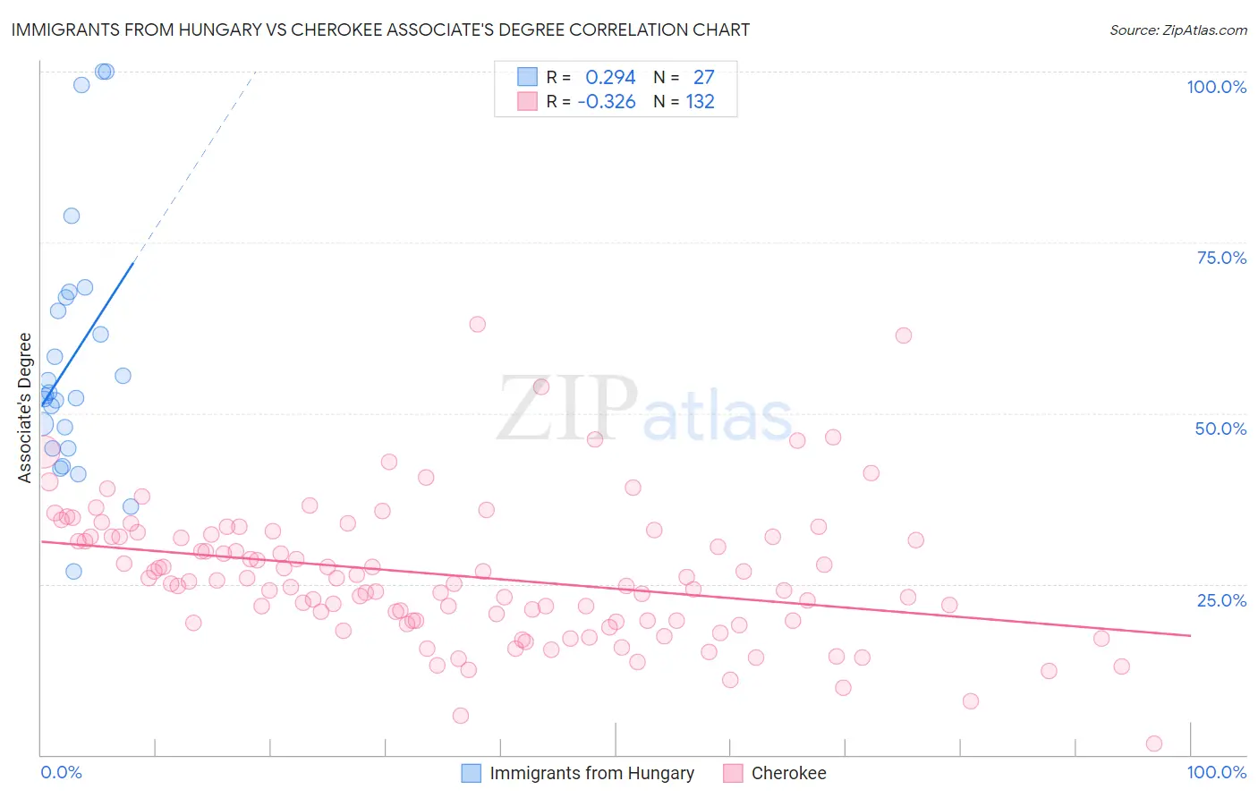 Immigrants from Hungary vs Cherokee Associate's Degree