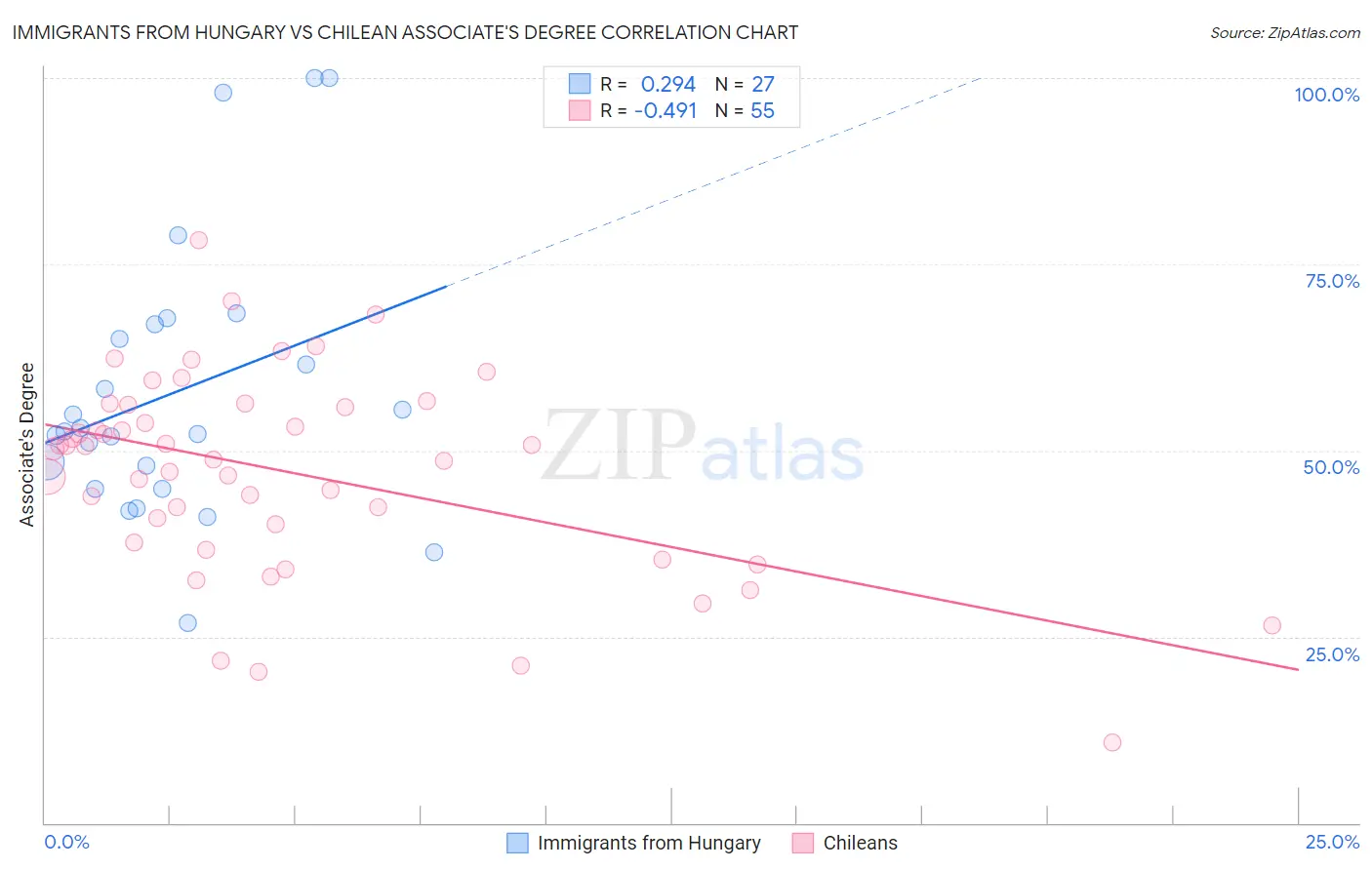 Immigrants from Hungary vs Chilean Associate's Degree