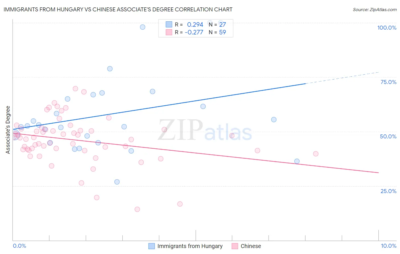 Immigrants from Hungary vs Chinese Associate's Degree