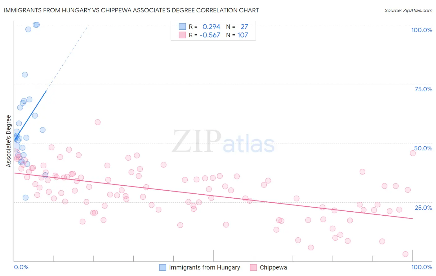 Immigrants from Hungary vs Chippewa Associate's Degree