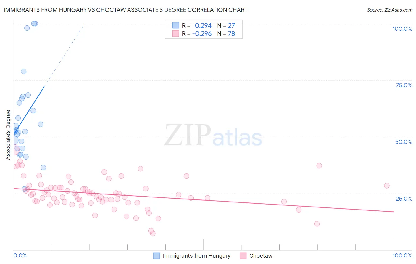 Immigrants from Hungary vs Choctaw Associate's Degree