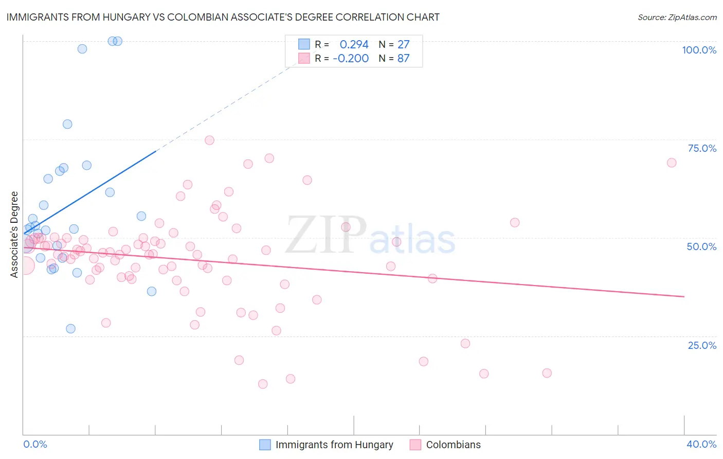 Immigrants from Hungary vs Colombian Associate's Degree