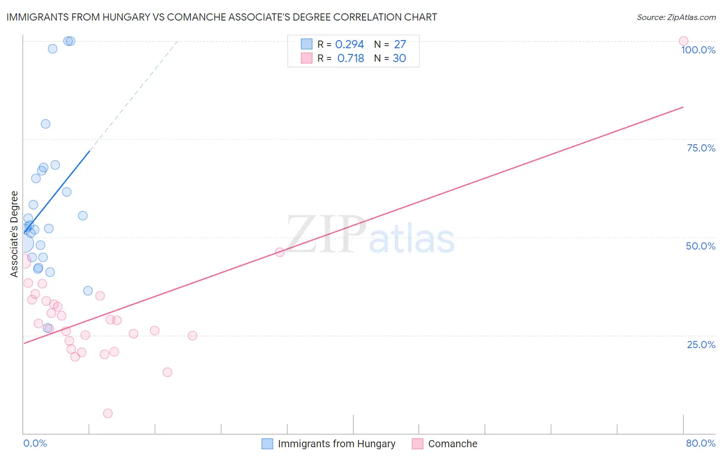 Immigrants from Hungary vs Comanche Associate's Degree