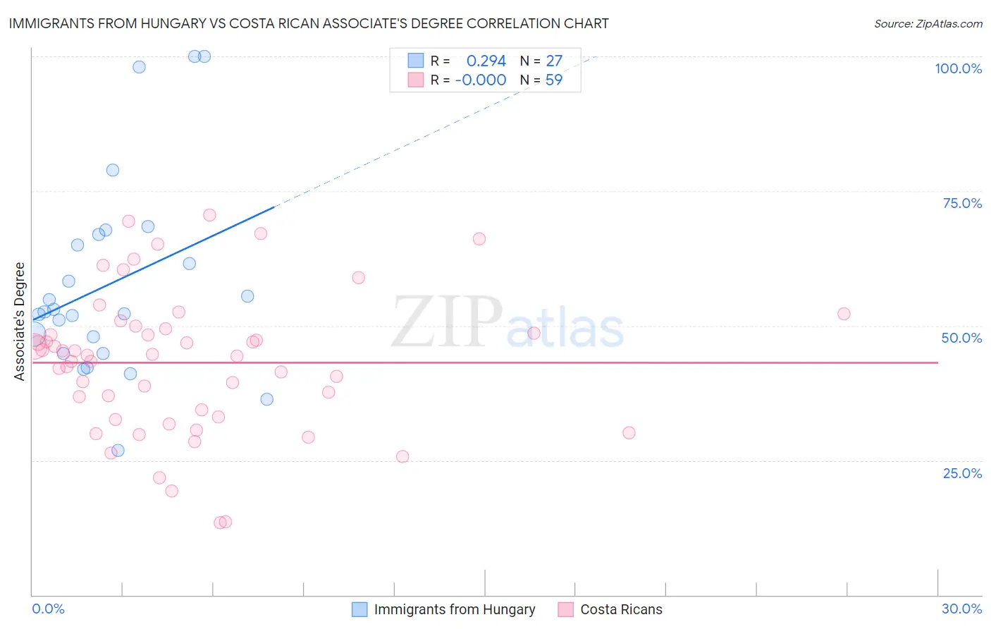 Immigrants from Hungary vs Costa Rican Associate's Degree