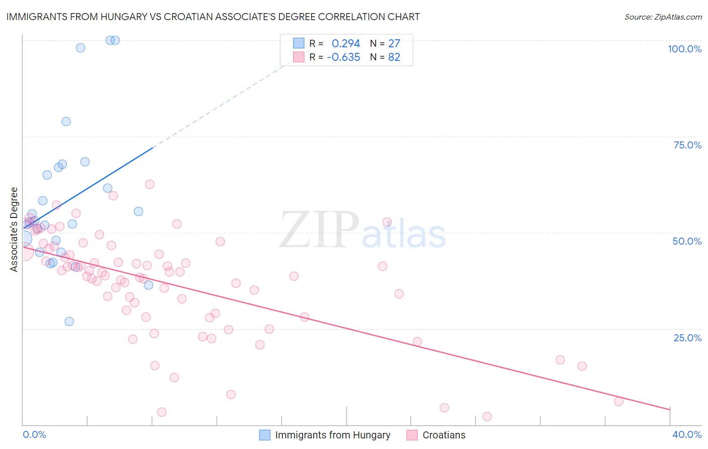 Immigrants from Hungary vs Croatian Associate's Degree