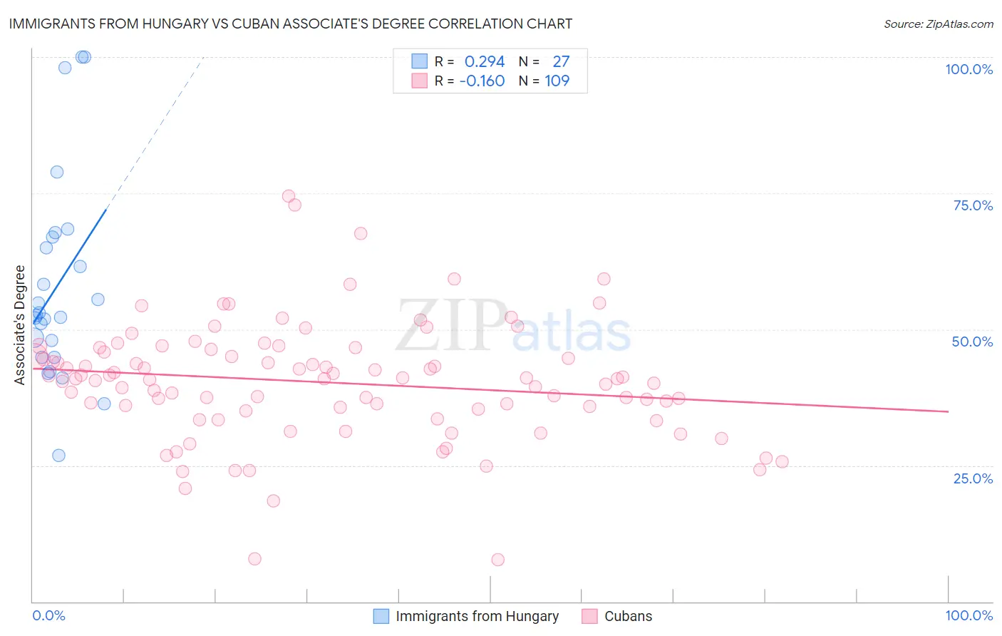 Immigrants from Hungary vs Cuban Associate's Degree