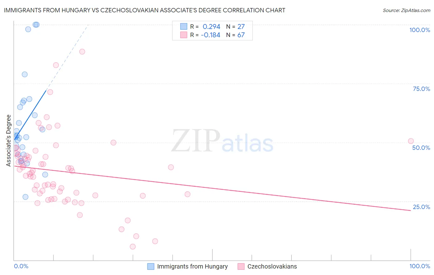 Immigrants from Hungary vs Czechoslovakian Associate's Degree