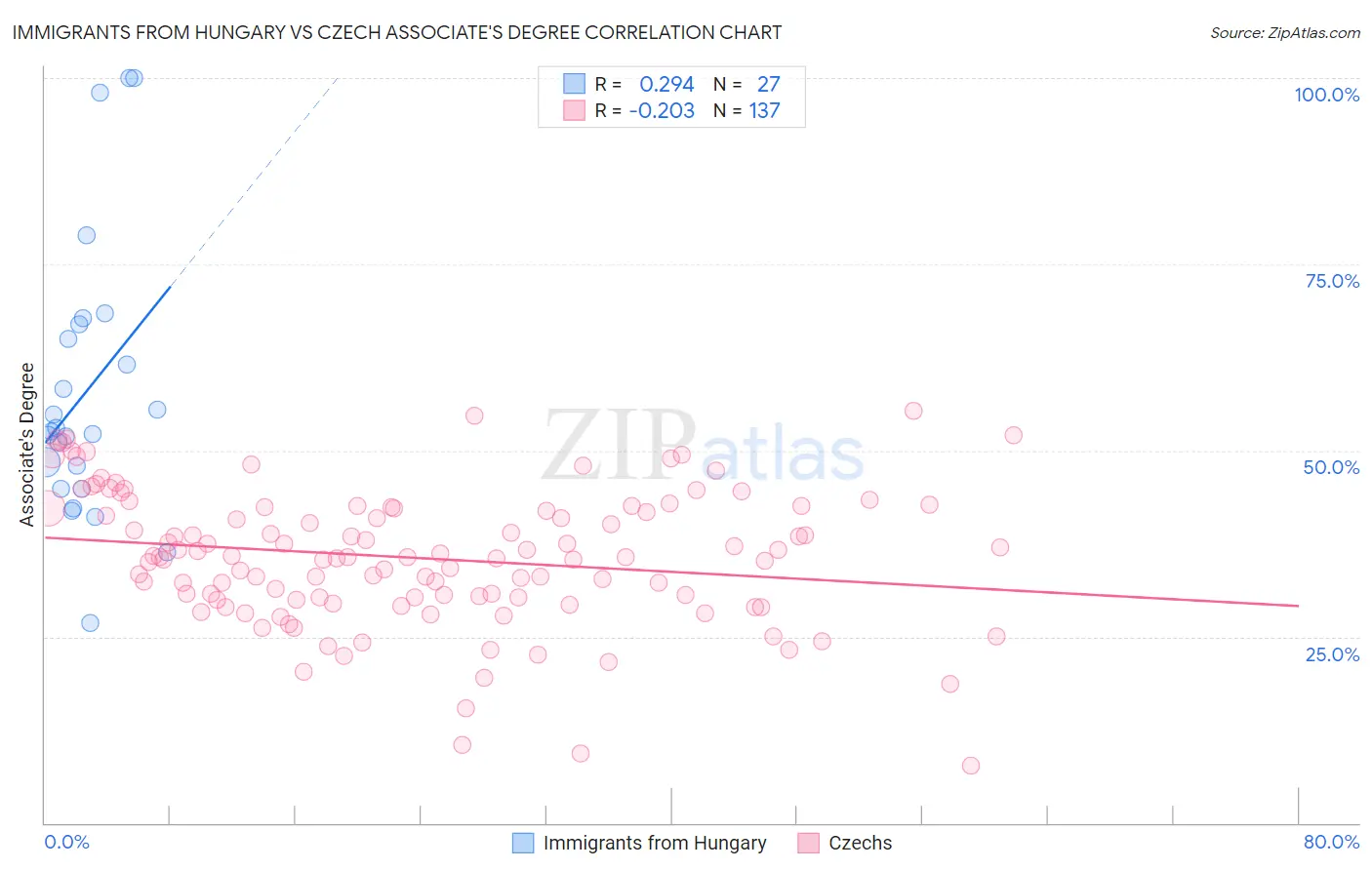 Immigrants from Hungary vs Czech Associate's Degree