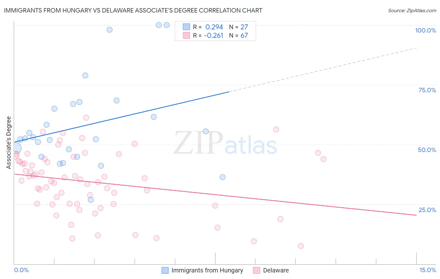 Immigrants from Hungary vs Delaware Associate's Degree