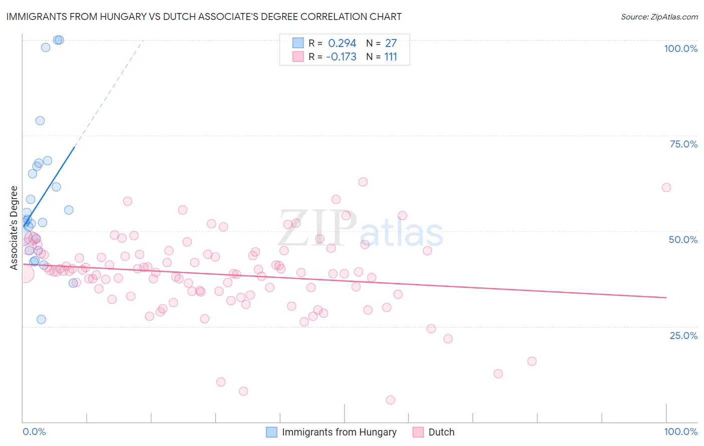 Immigrants from Hungary vs Dutch Associate's Degree