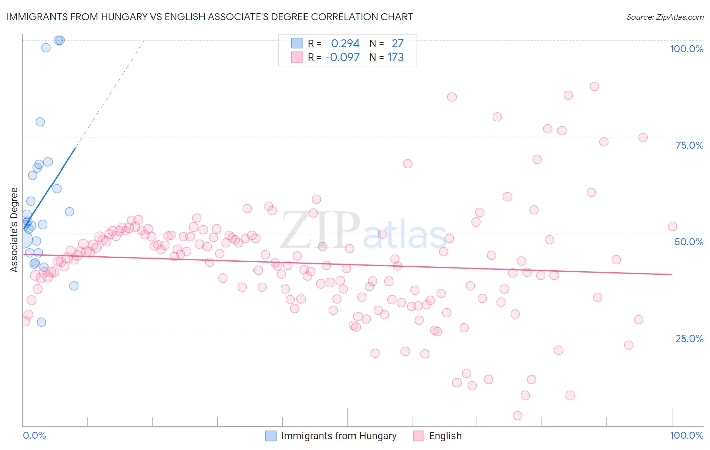 Immigrants from Hungary vs English Associate's Degree