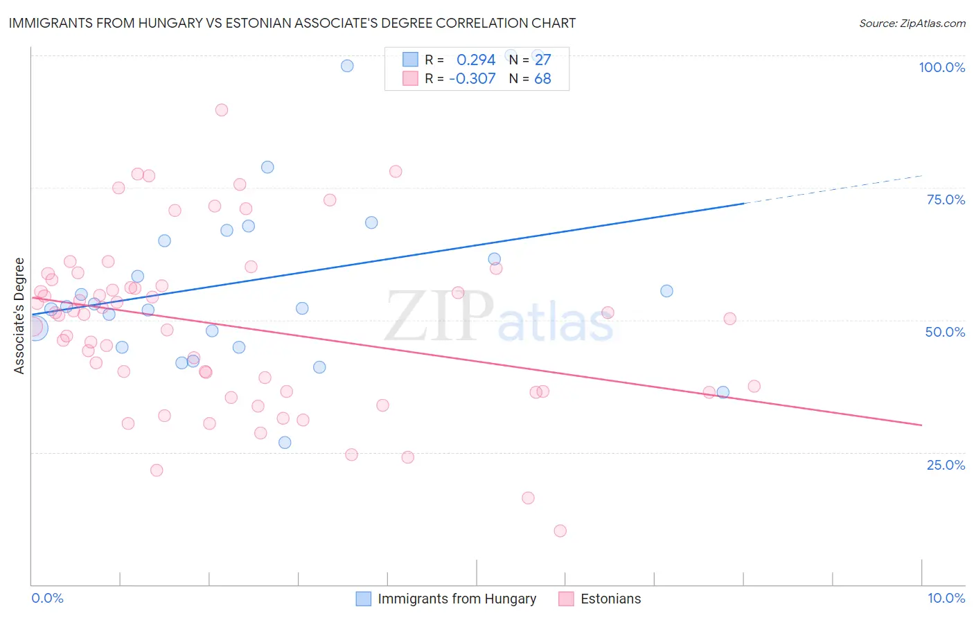 Immigrants from Hungary vs Estonian Associate's Degree