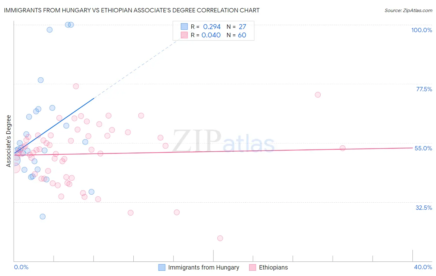 Immigrants from Hungary vs Ethiopian Associate's Degree