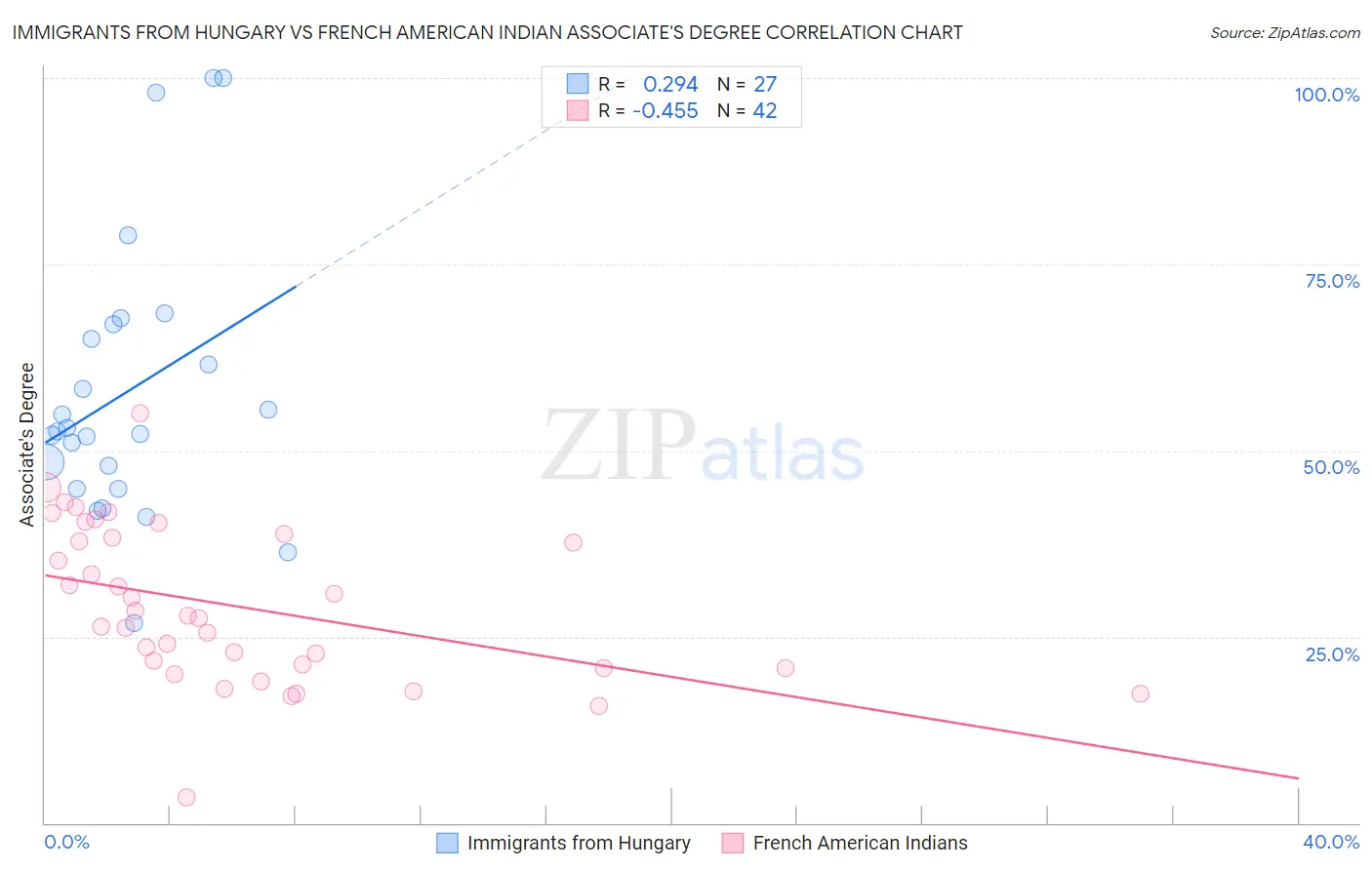 Immigrants from Hungary vs French American Indian Associate's Degree