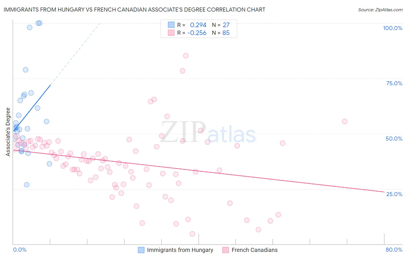 Immigrants from Hungary vs French Canadian Associate's Degree