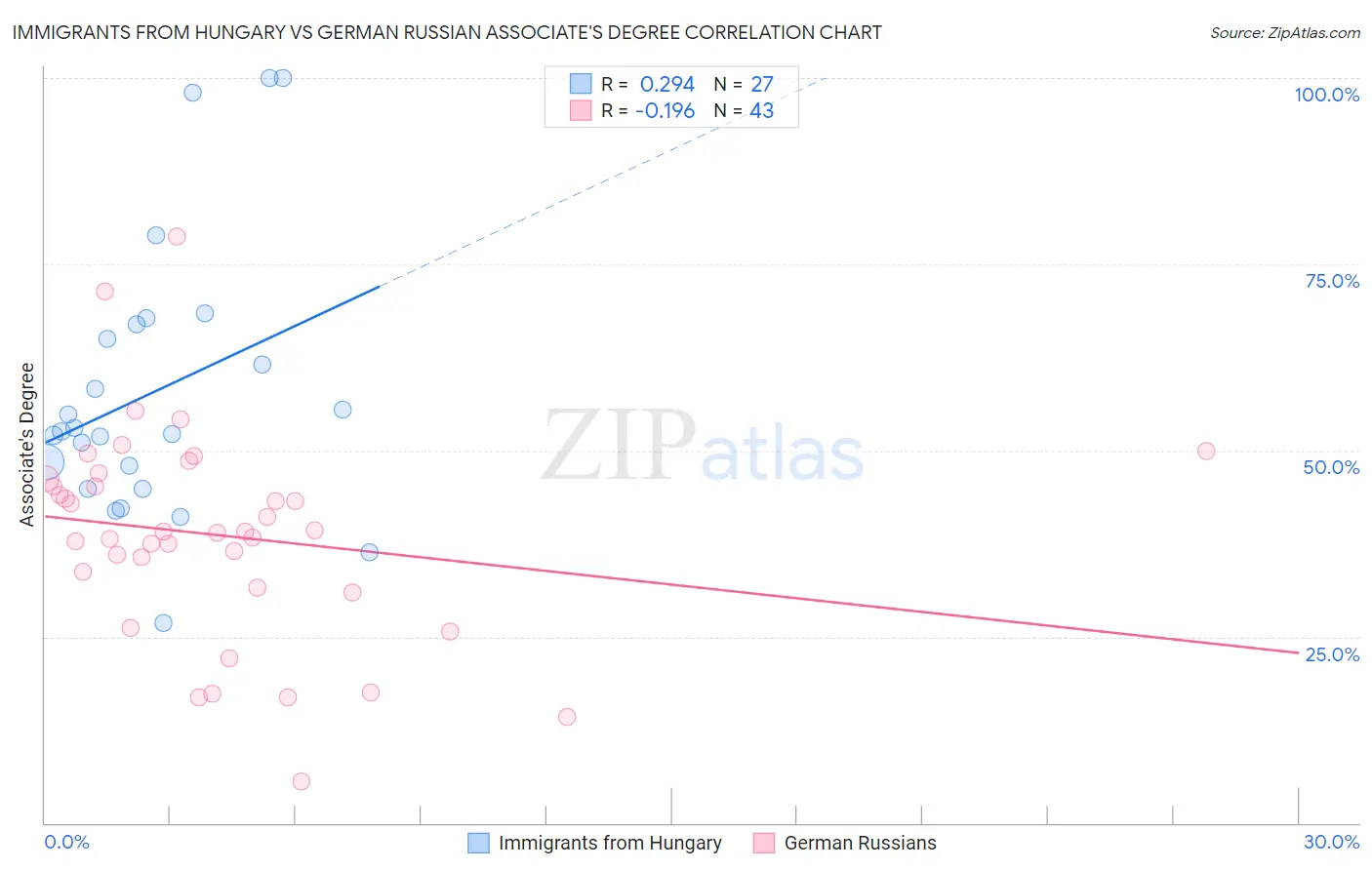 Immigrants from Hungary vs German Russian Associate's Degree