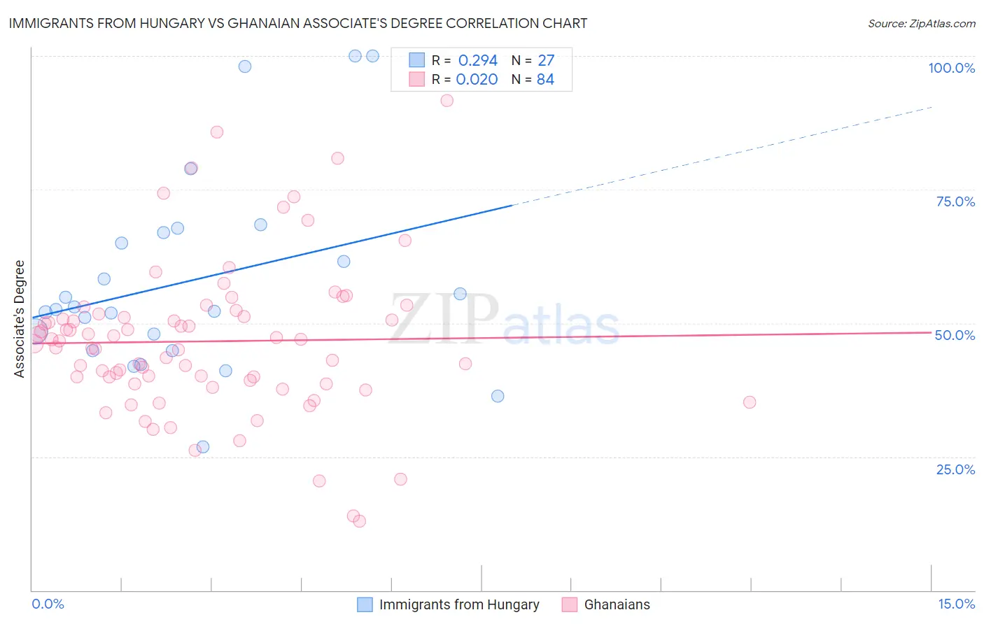 Immigrants from Hungary vs Ghanaian Associate's Degree