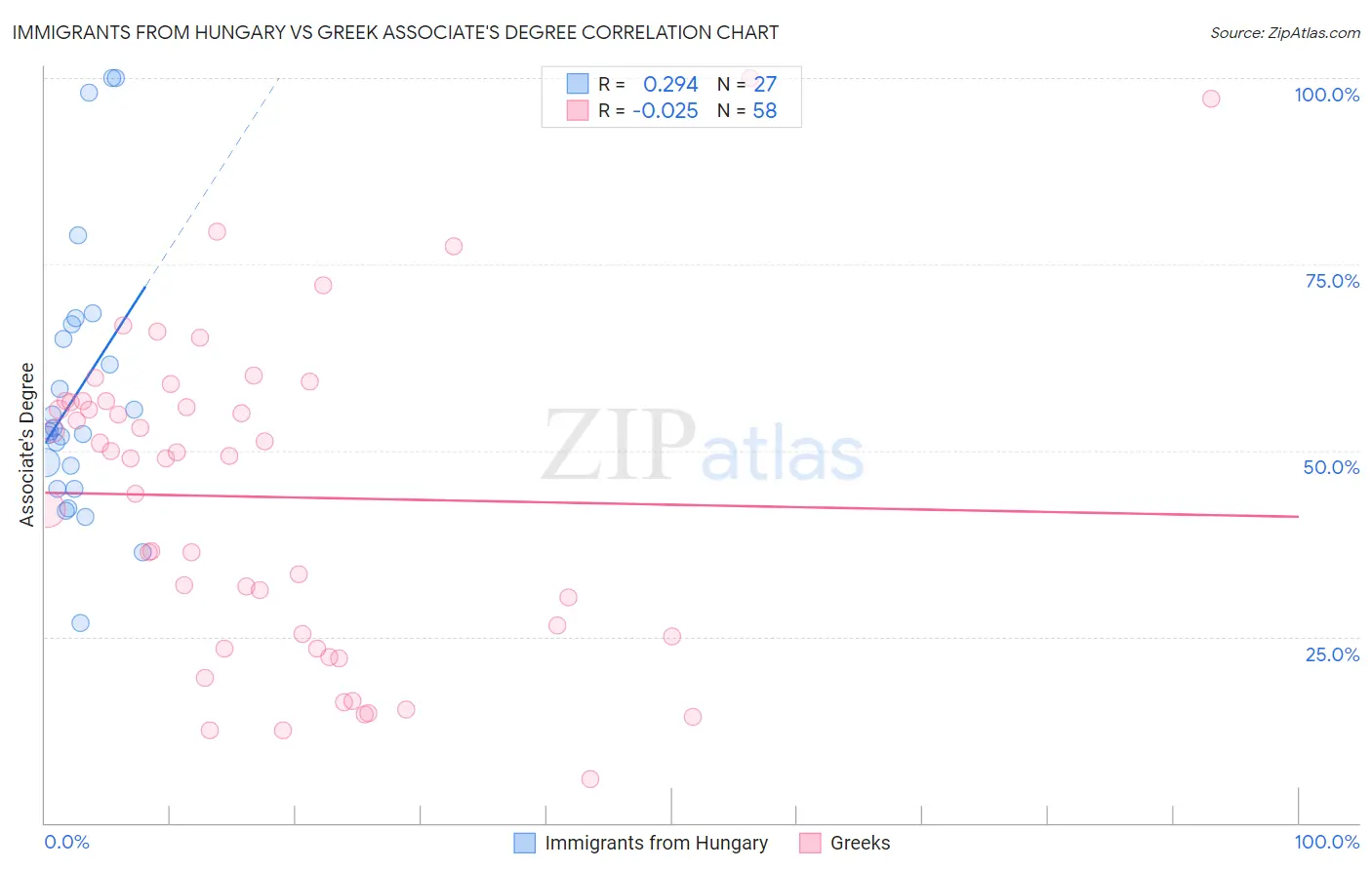 Immigrants from Hungary vs Greek Associate's Degree