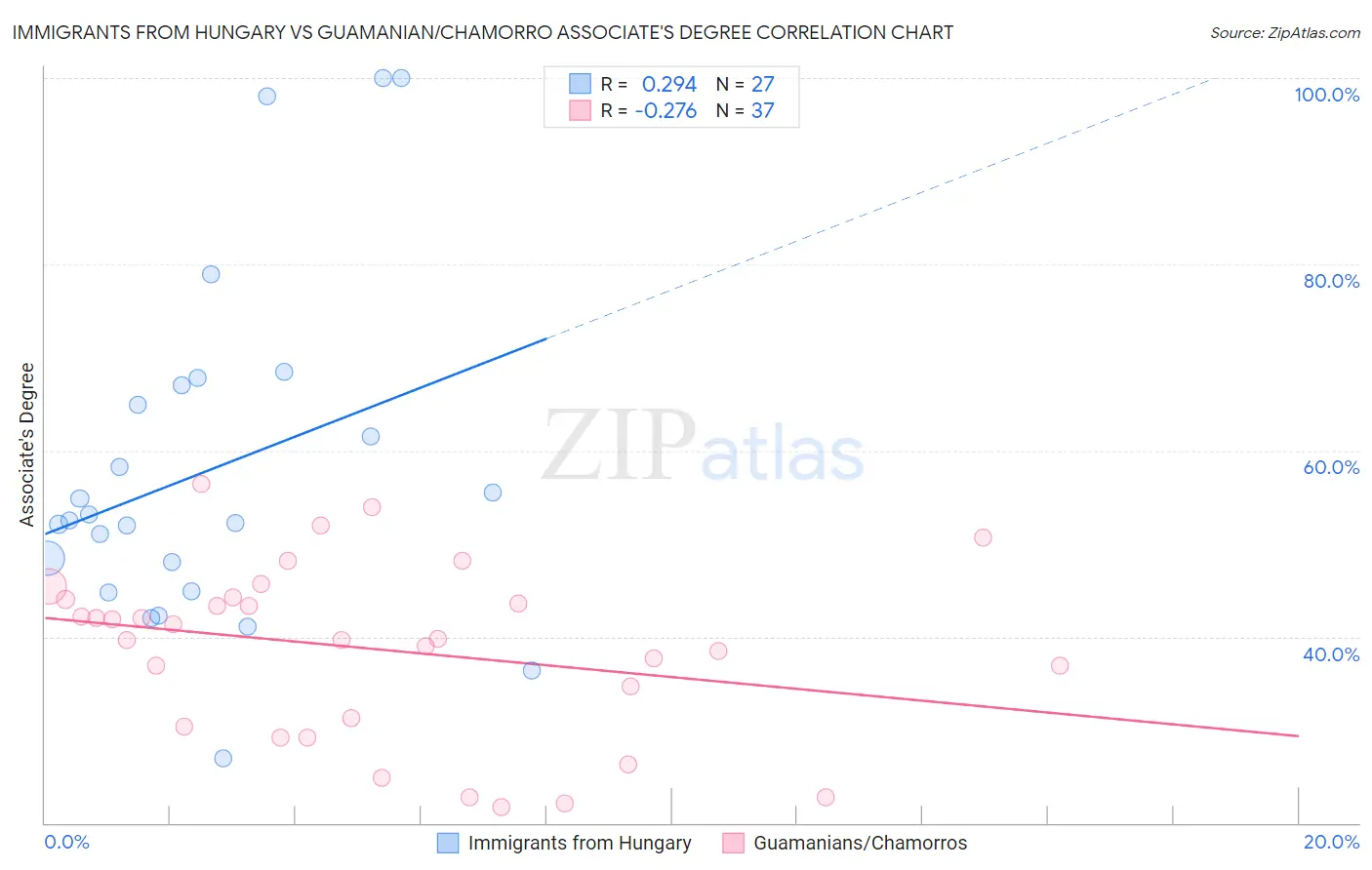 Immigrants from Hungary vs Guamanian/Chamorro Associate's Degree