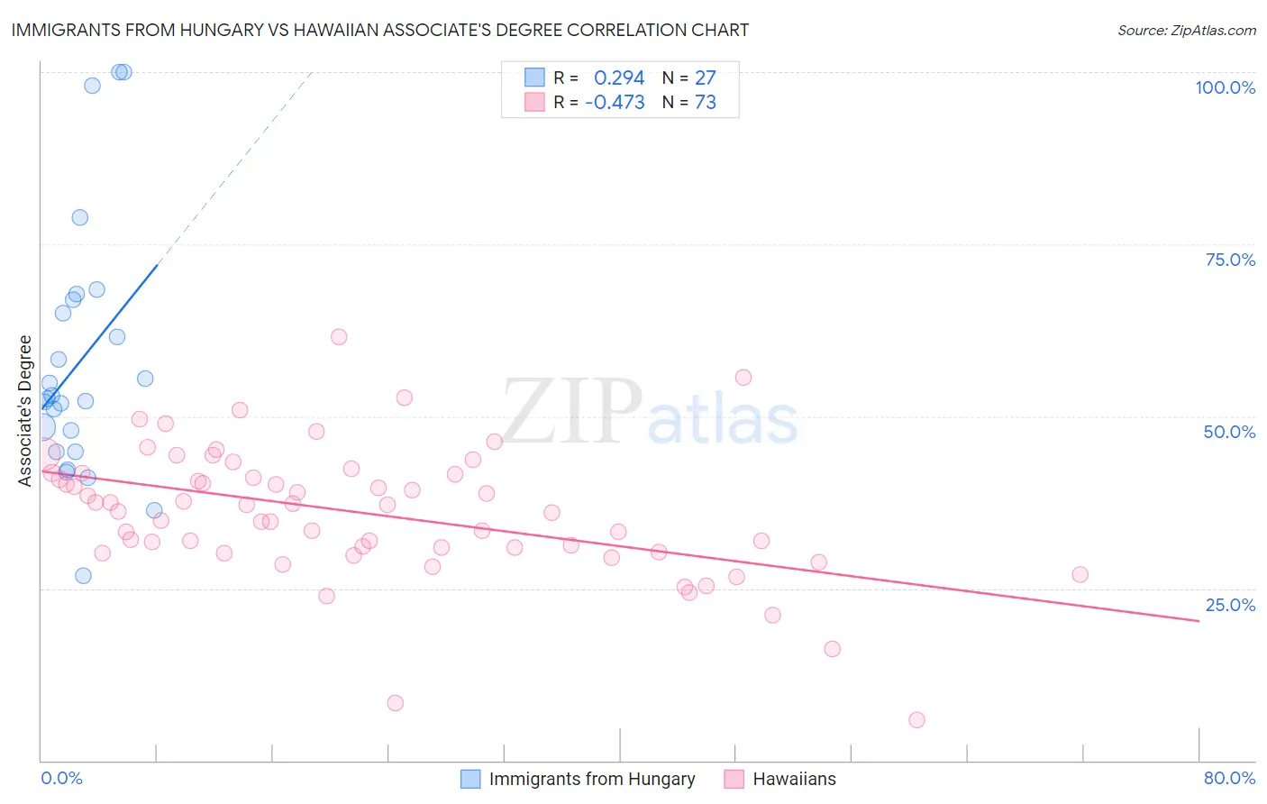 Immigrants from Hungary vs Hawaiian Associate's Degree