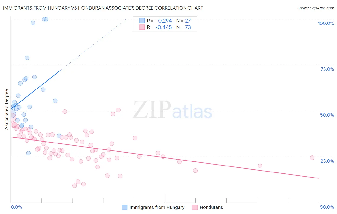 Immigrants from Hungary vs Honduran Associate's Degree