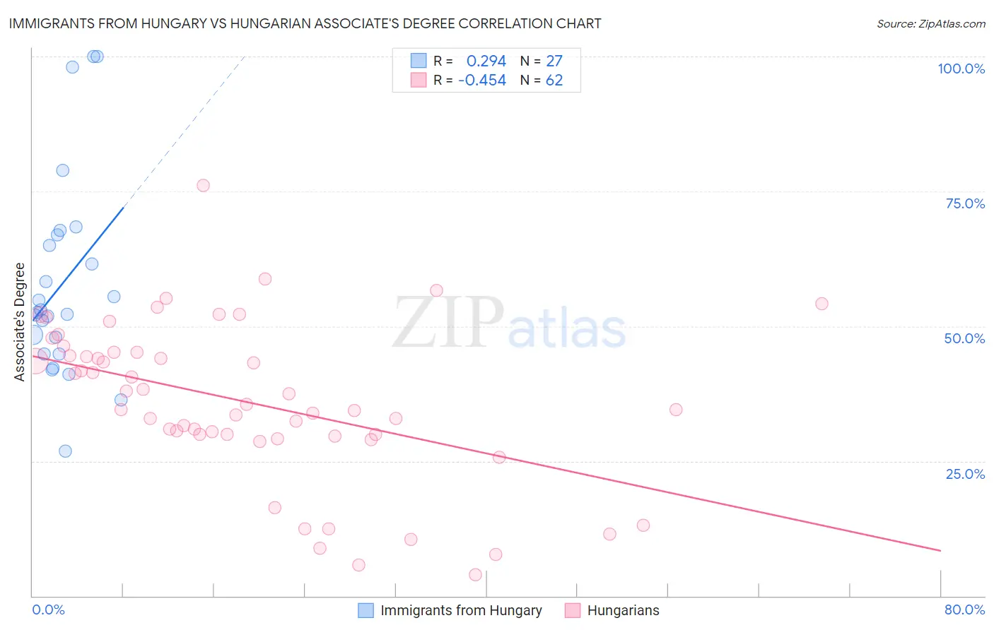 Immigrants from Hungary vs Hungarian Associate's Degree