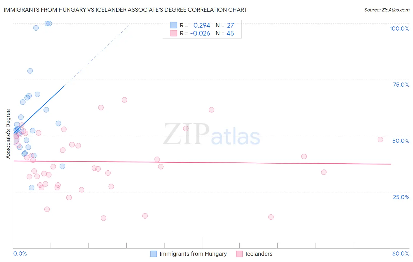 Immigrants from Hungary vs Icelander Associate's Degree